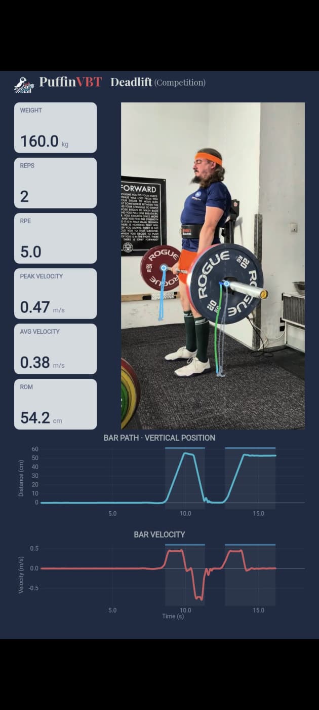 A PuffinVBT result card for a 160 kg deadlift: 0.47 m/s peak bar speed, 0.38 m/s average, 54.2 cm range of motion, with the tracked bar path drawn over the video and the position and velocity graphs beneath it